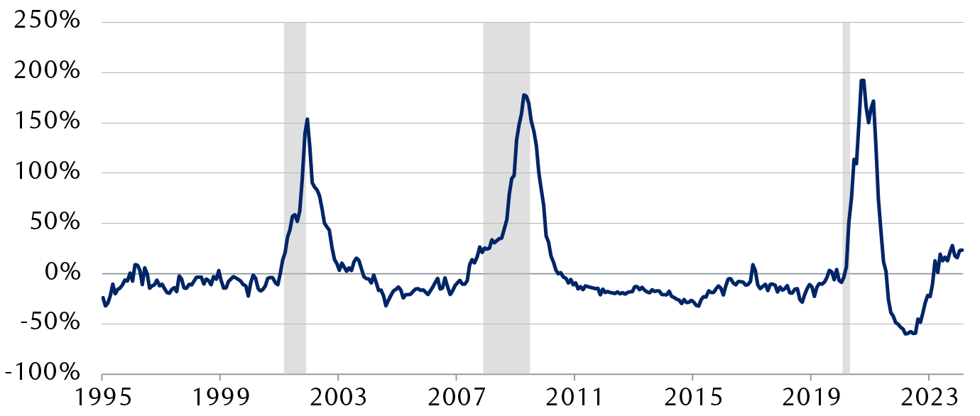 Year-over-year percentage change in number of unemployed persons who have lost permanent positions