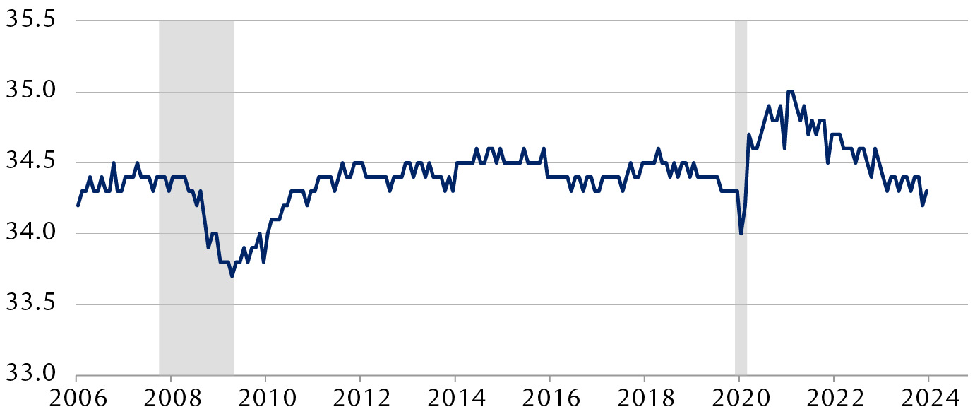 Average hours worked per employee