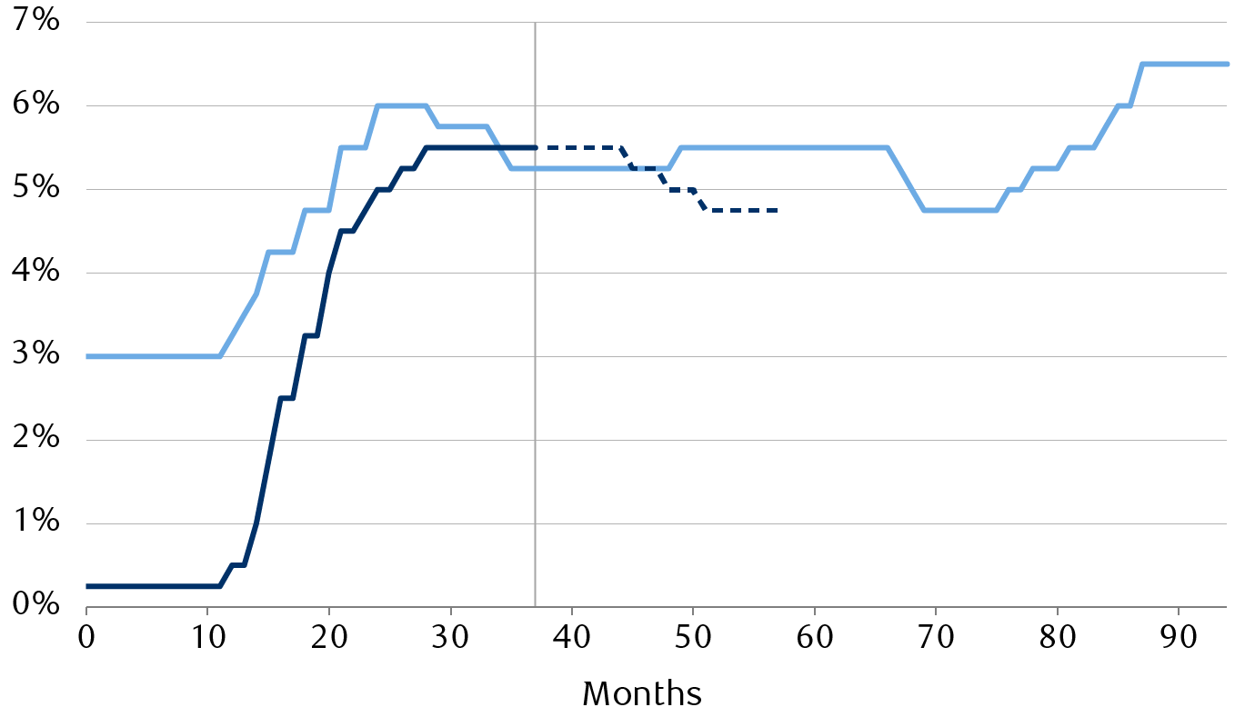 U.S. interest rates from 1992 to 2001 and during the current interest rate cycle