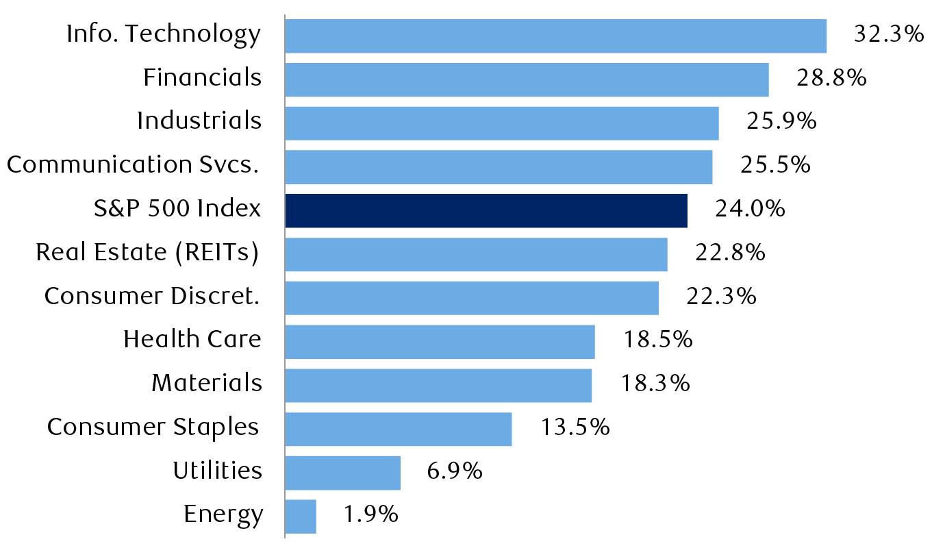 S&P 500 Index & sector returns since the 10/27/23 market low