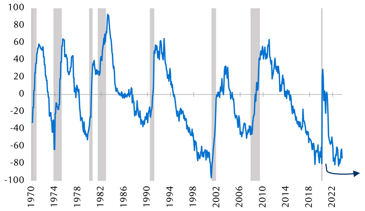 Consumer Confidence: Expectations minus Present Conditions