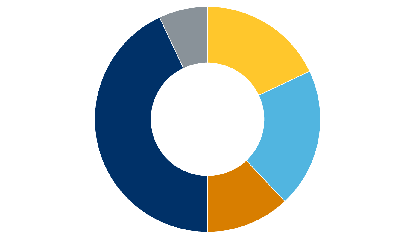 Composition of U.S. small and midsize banks’ lending portfolio