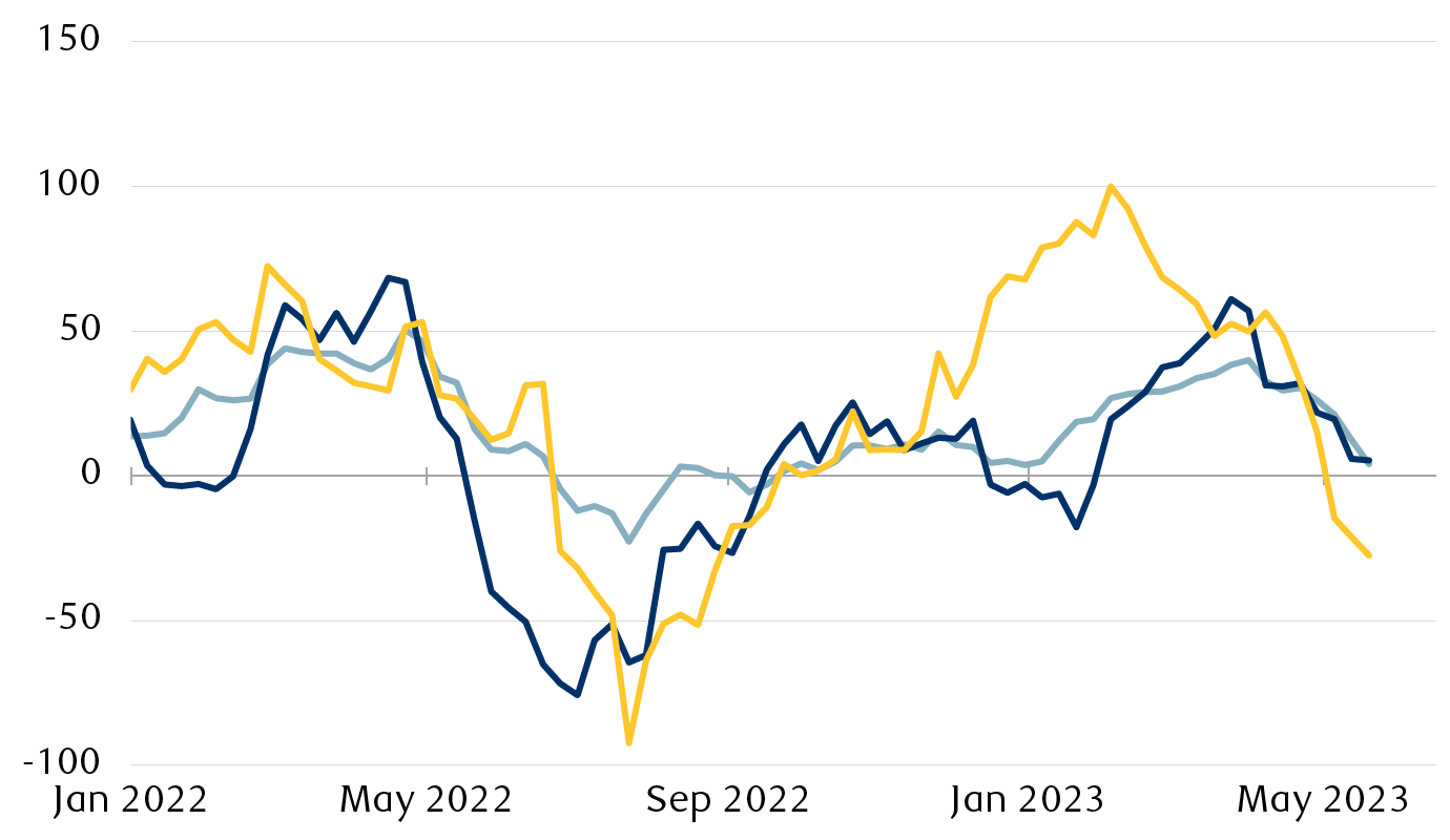 Economic surprise indicators