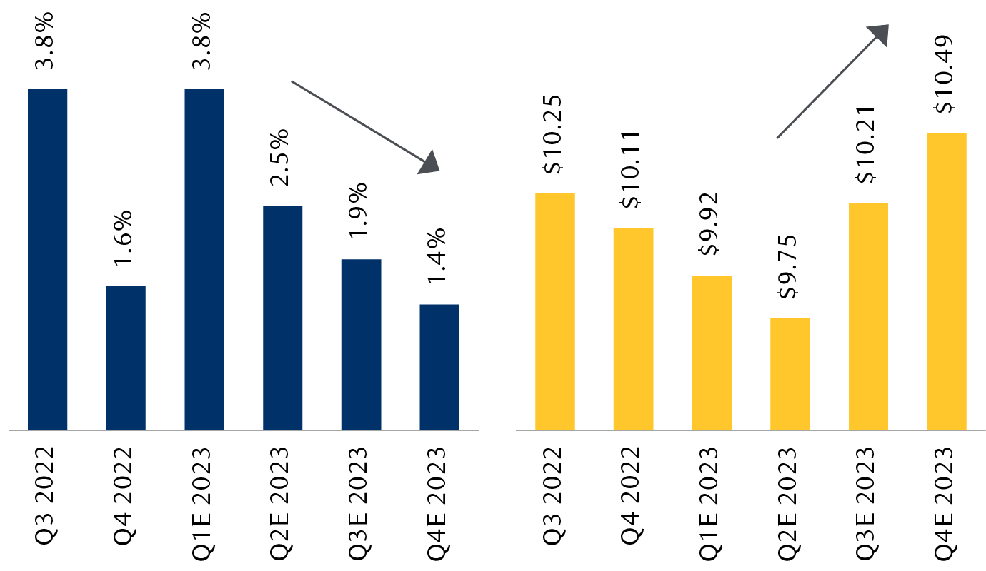Global real GDP growth consensus forecast and All-Country World Index consensus EPS estimate