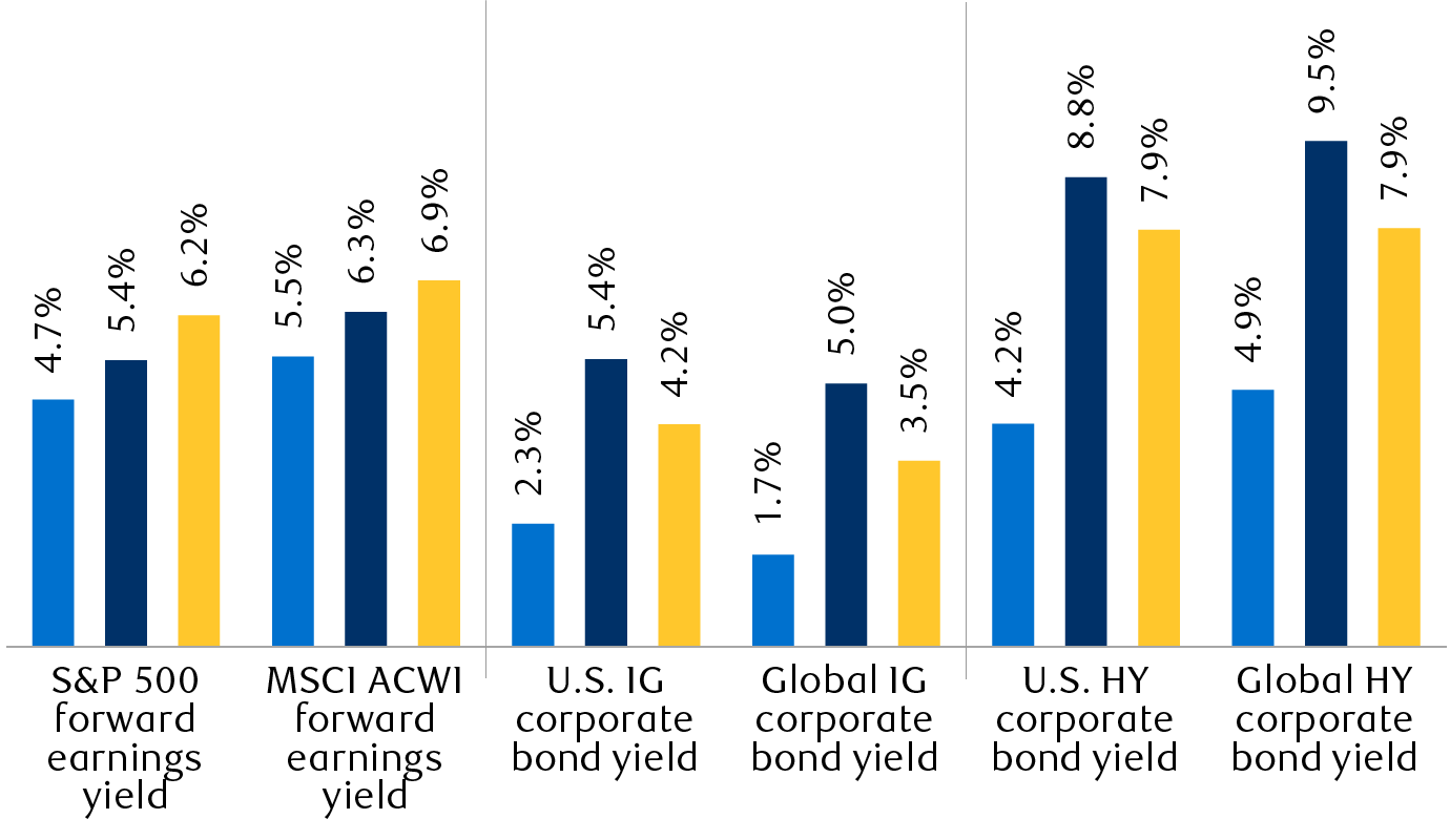 Risk premiums across major asset classes