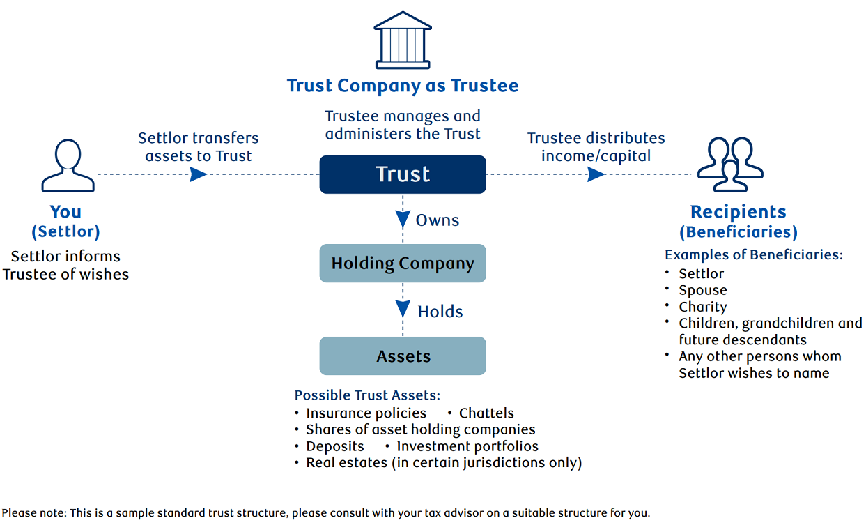 Flow chart of how a trust works from the role of settlor to recipient or a beneficiary
