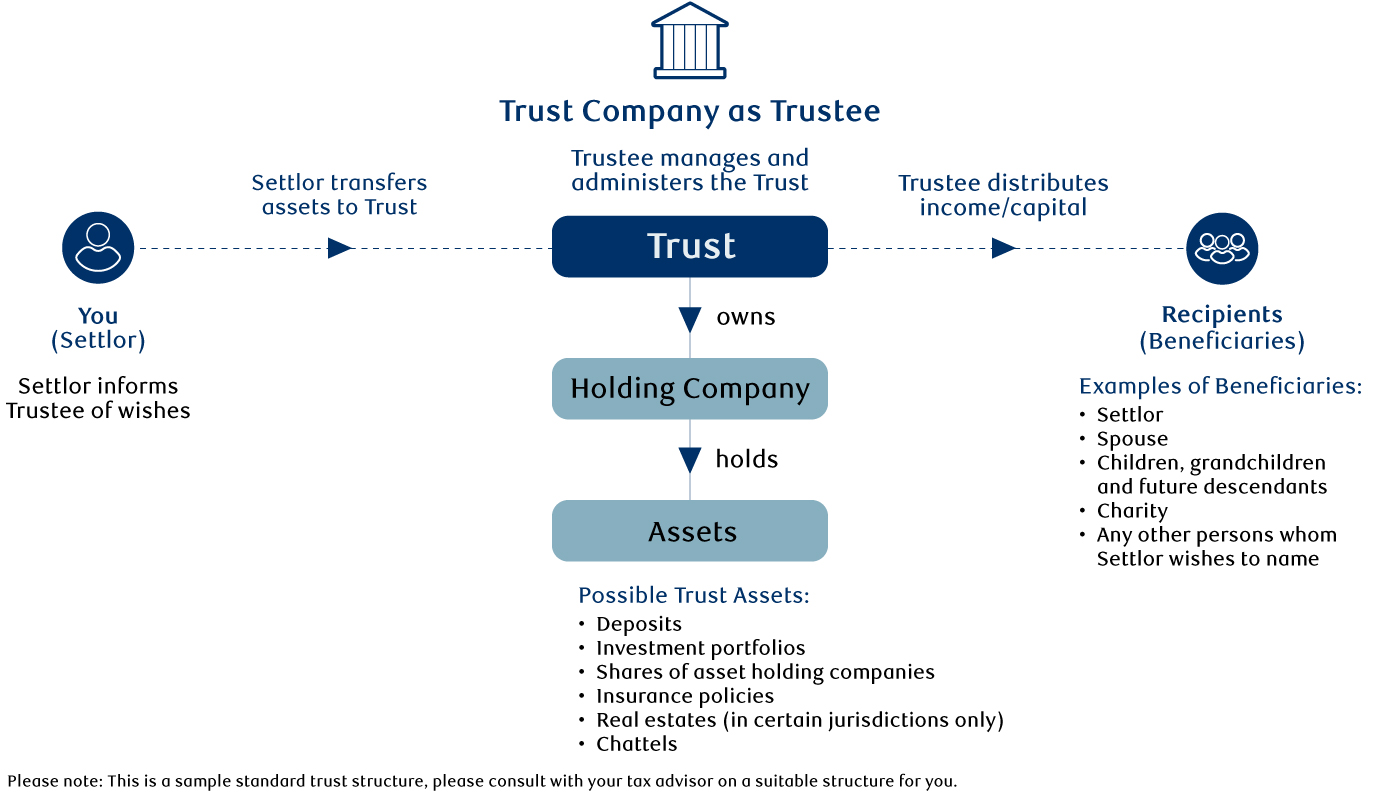 A flow chart depicting how a trust is structured.