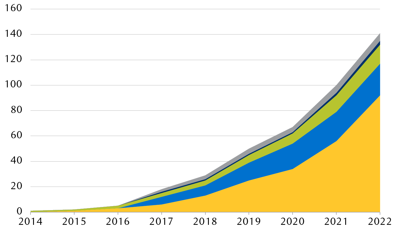 Number of CBDC projects by stage of development