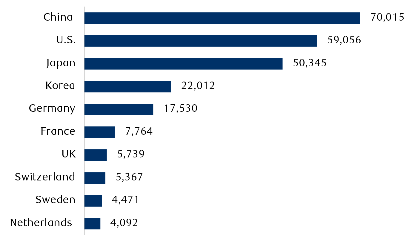 Countries filing the most patent applications under the Patent Cooperation Treaty