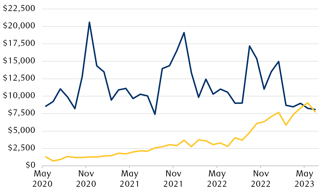 China’s monthly export value of mobile phones and vehicles from May 2020 through May 2023