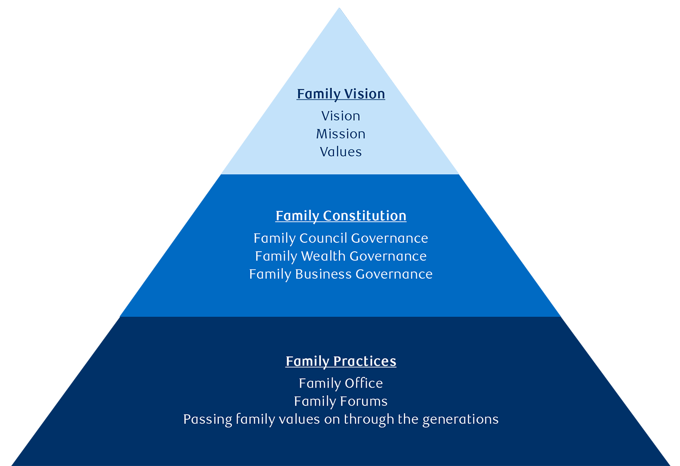 Photo of an example of a family governance model. The top of the pyramid reads, Family Vision with vision, mission and values under the heading. The middle of the pyramid under heading Family Constitution lists Family Council Governance, Family Wealth Governance, and Family Business Governance. The bottom of the pyramid under heading, Family Practices lists Family Office, Family Forums, and Passing family values on through the generations.