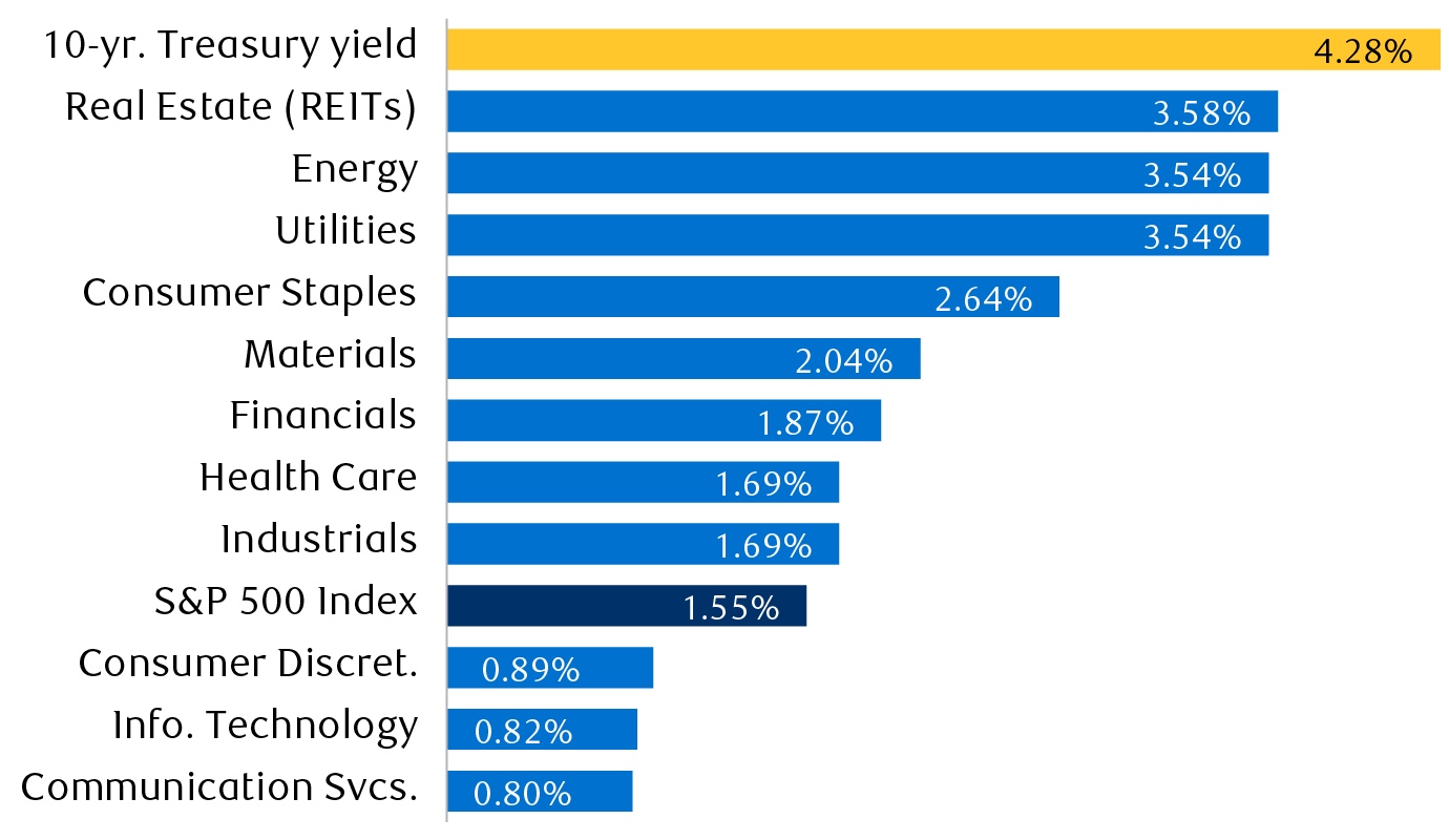10-year Treasury yield versus S&P 500 sector dividend yields