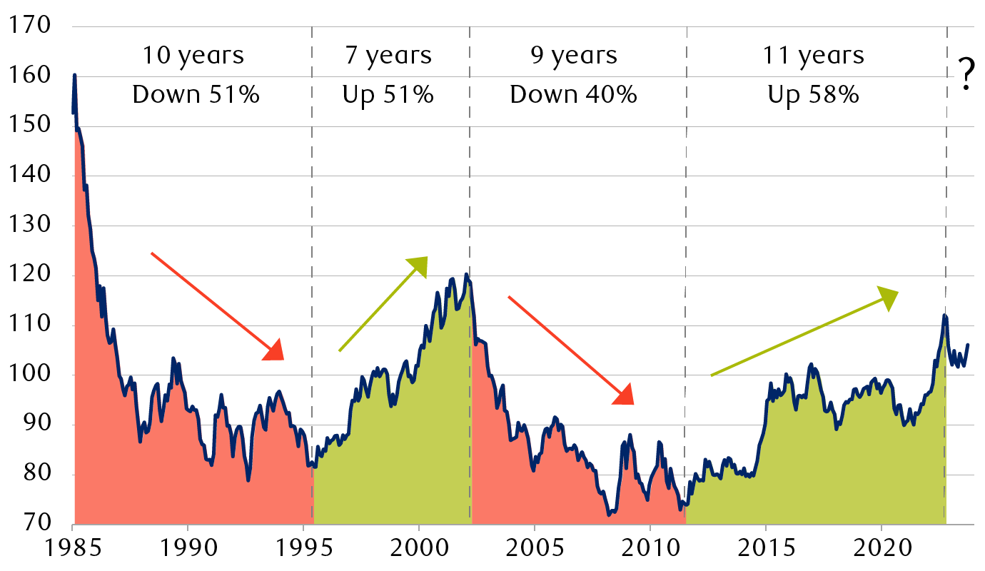 Trade-weighted U.S. Dollar Index (DXY)