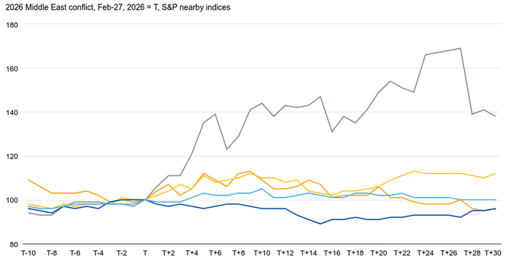 2026 commodity price shock severe but concentrated