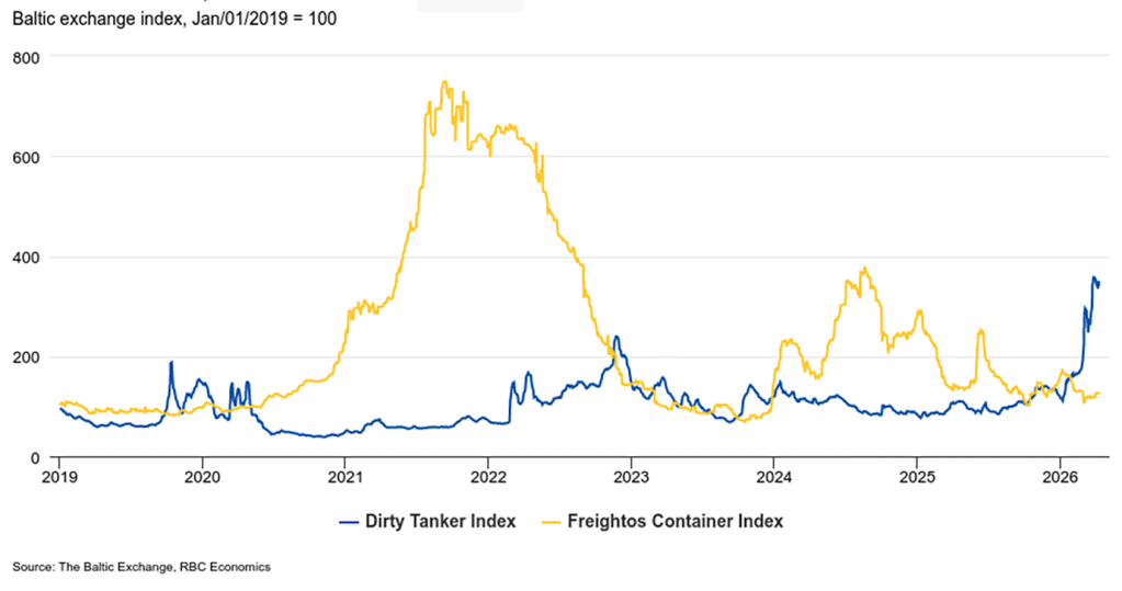Tanker costs rose, container costs steady at low levels