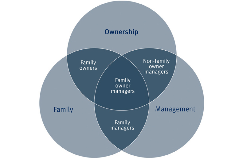 family management ownership circle diagram