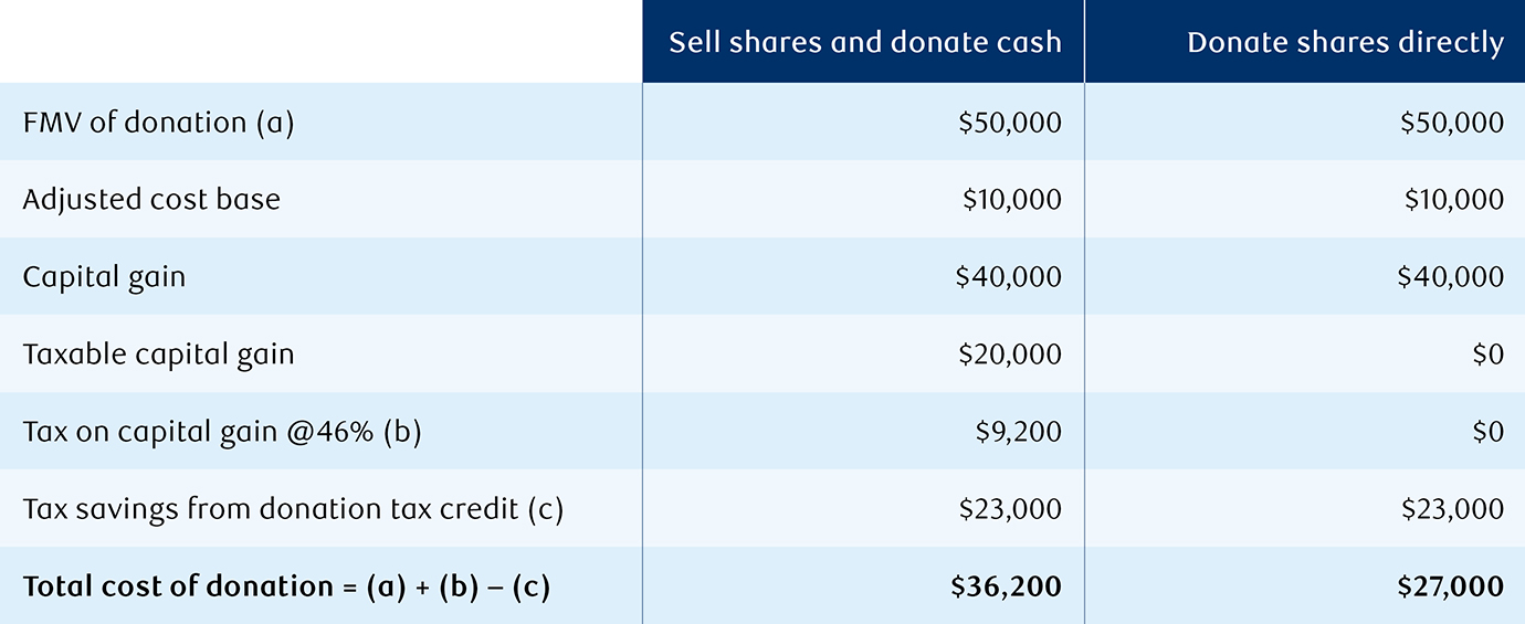Table comparing how it can cost less to donate shares instead of cash. The example outlines selling shares and donating cash costs $36,200, while donating shares directly instead of cash costs $27,000.