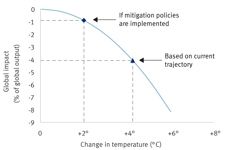 climate change investment chart 2