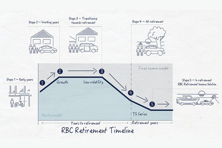 rbc retirement portfolios timeline