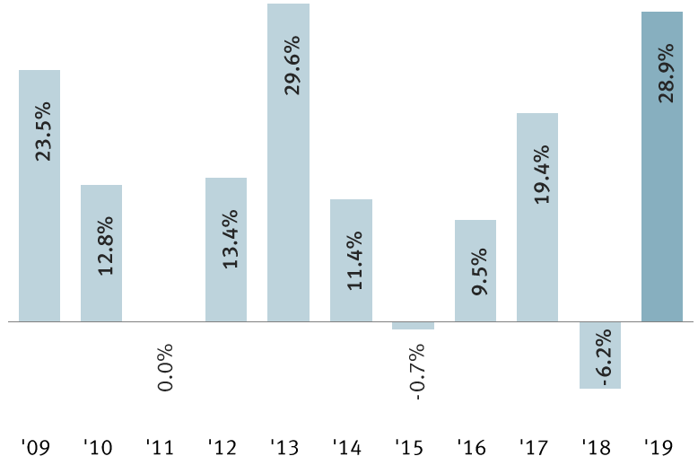 S&P 500 annual performance (not including dividends) chart