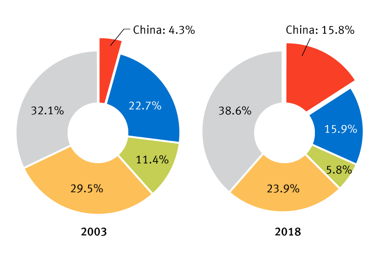 Percentage of global gross domestic product (in U.S. dollars) chart