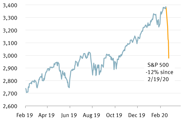 S&P 500 -12% since 2/19/20 chart