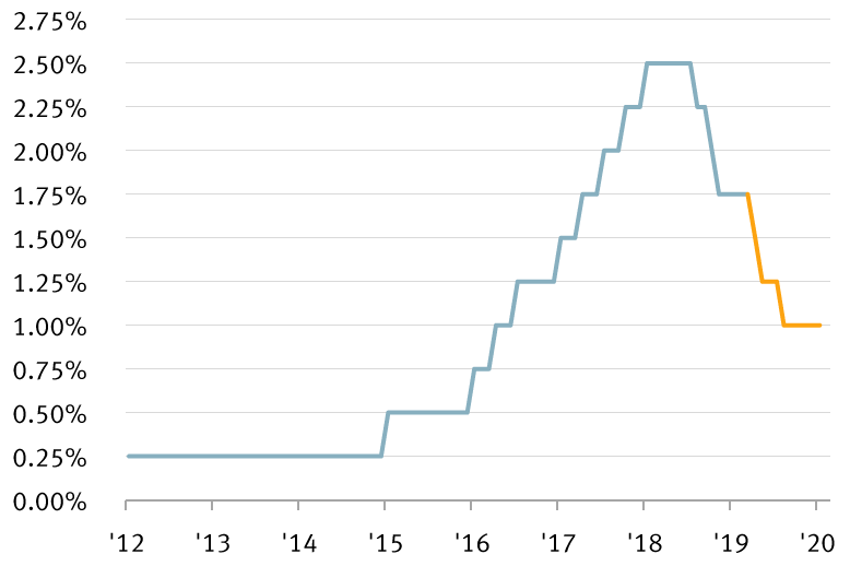 YThe market now expects three Fed rate cuts this year chart