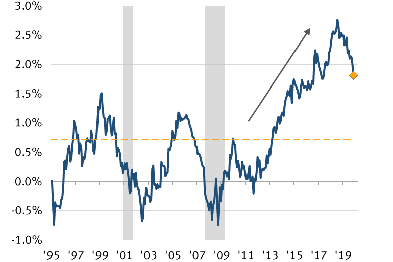 U.S. yields likely to close gap with global yields chart