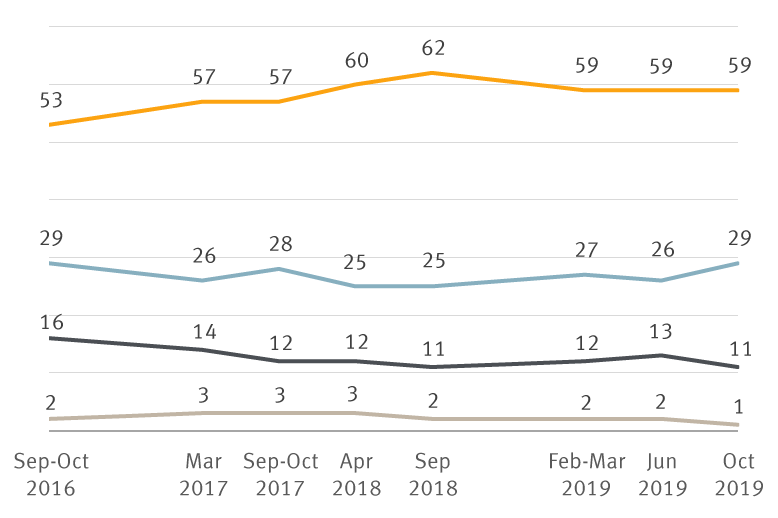 Percentage of survey respondents who believe their country’s EU membership chart