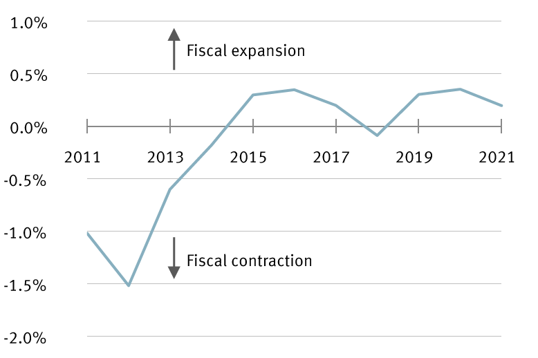 EU member states’ fiscal surpluses/deficits as a percentage of regional GDP chart