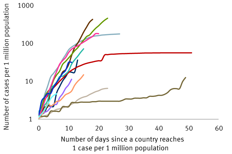 Trajectory of spread of COVID-19 in different countries chart