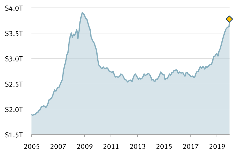 Money market assets swell as investors rush into cash chart