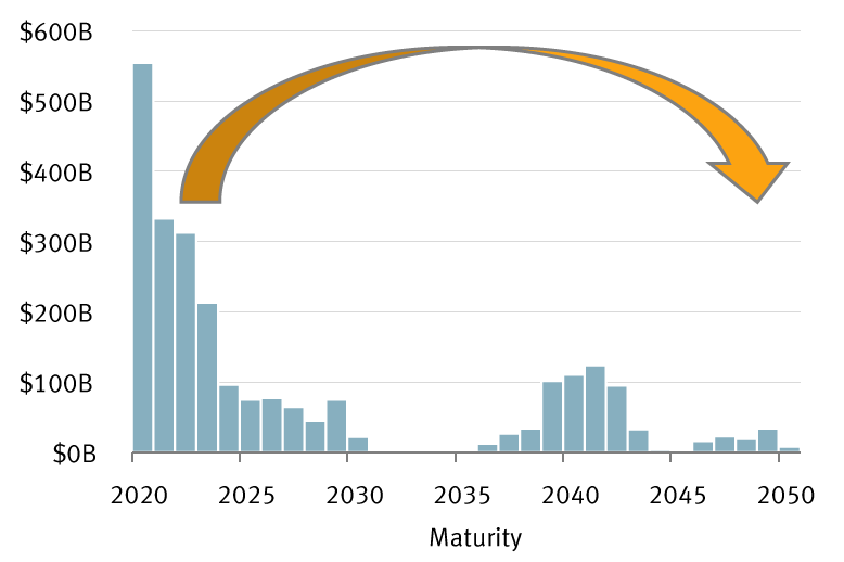 Federal Reserve's holdings of Treasuries, mortgage-backed securities excluded chart