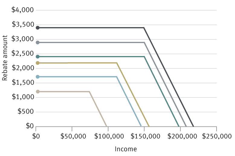 Proposed individual economic relief rebate by filing status chart