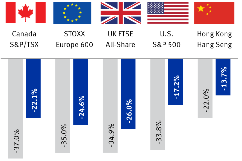 Index performance since the MSCI All-Country World Index peaked on Feb. 12, 2020 chart