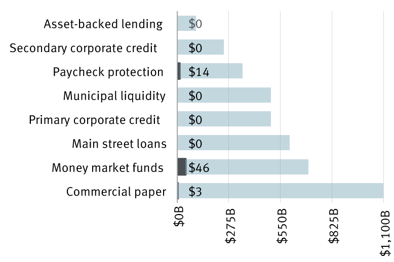 As Fed lending facilities come online, questions remain about their usage chart