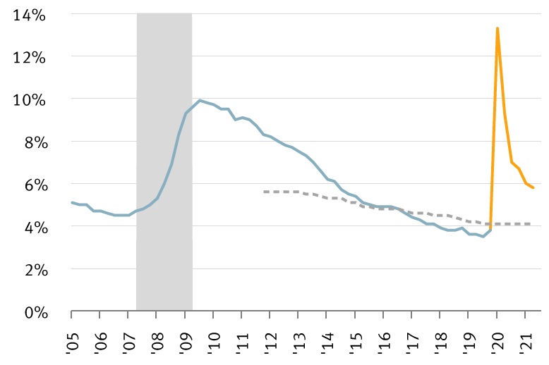 Fed unlikely to raise rates again until U.S. economy returns to full employment chart