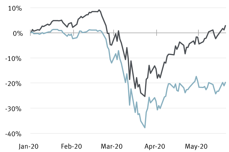 Year-to-date performance of Russell 1000 Growth and Value Indexes chart