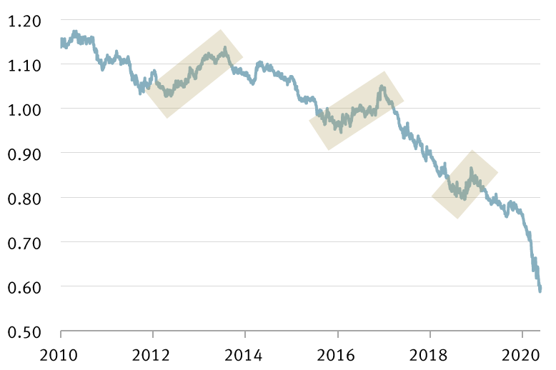 Performance of U.S. Russell 1000 Value Index versus Growth Index chart