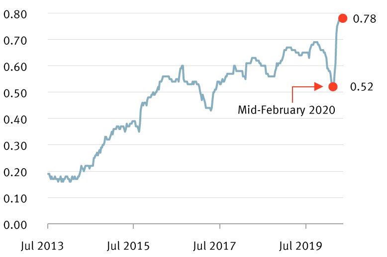 'FAAMG' average rolling 1-year pairwise correlation chart