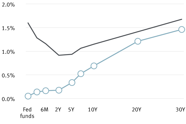 How might the Fed want to remake the yield curve? chart