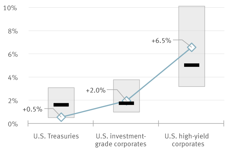 U.S. high-yield corporate bonds still trade at above-average yields chart