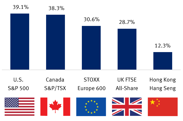 Equity index performance since the MSCI World and S&P 500 bottomed on Mar. 23, 2020 chart