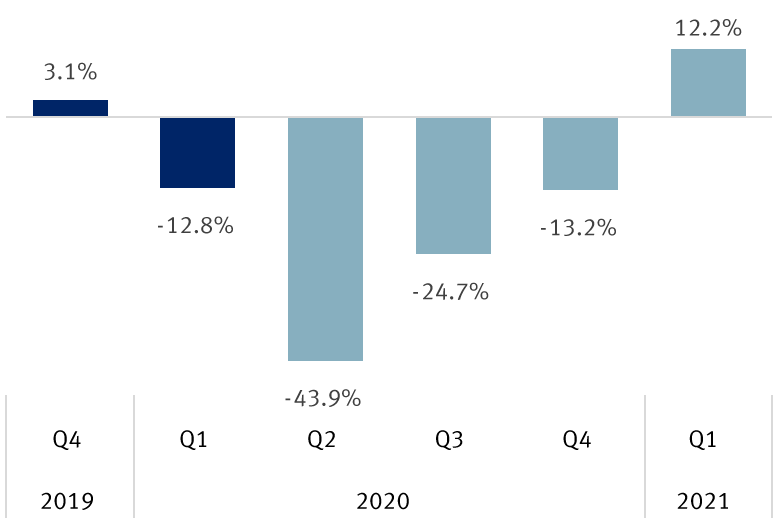 S&P 500 consensus earnings growth forecast by quarter (y/y % change)* chart