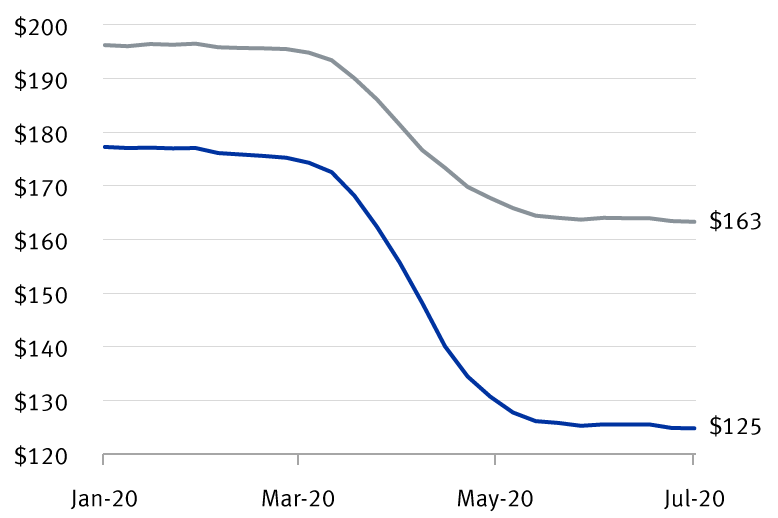 S&P 500 consensus earnings per share forecasts chart