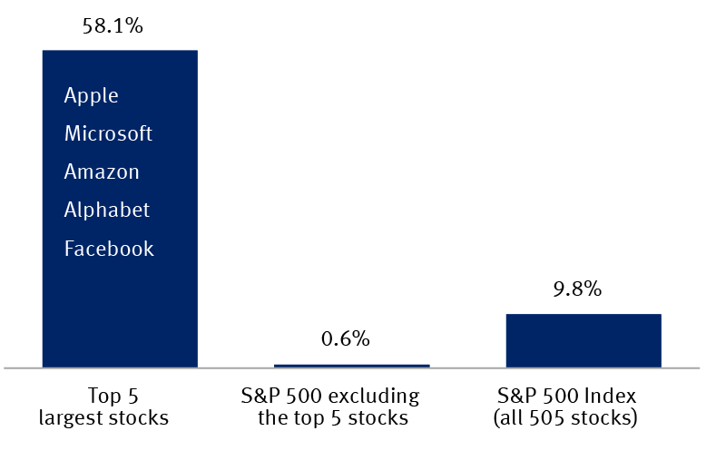 Price return in the past 12 months chart