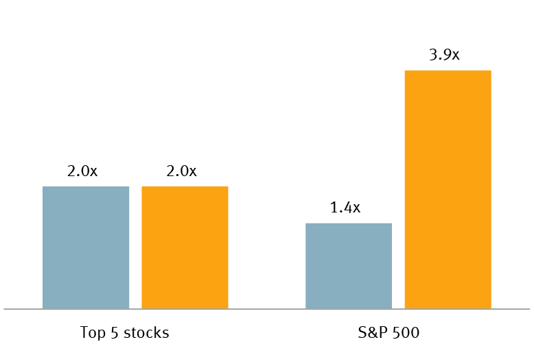 Price-to-earnings divided by growth rate (PEG ratio) based on next 12 months consensus earnings forecast chart