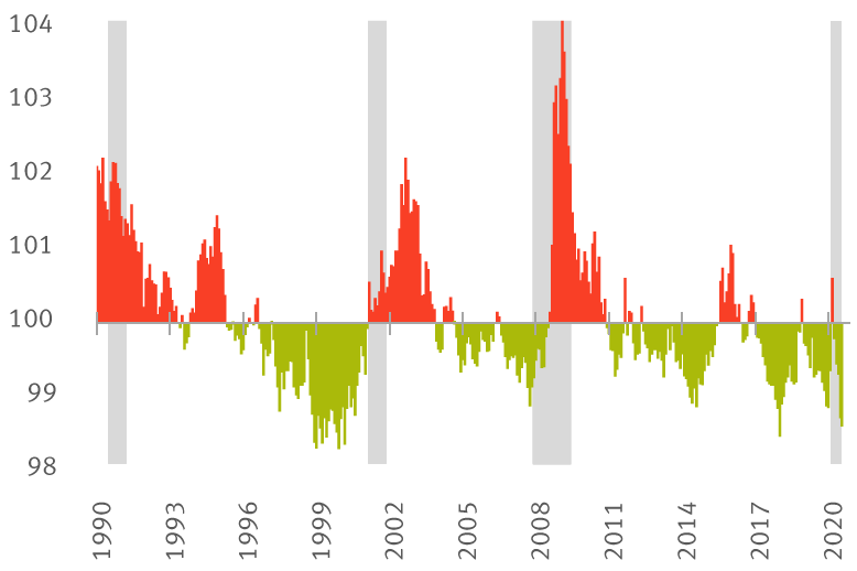 Goldman Sachs Financial Conditions Index chart