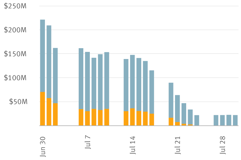 Daily Federal Reserve purchases of corporate bonds ($ millions) chart