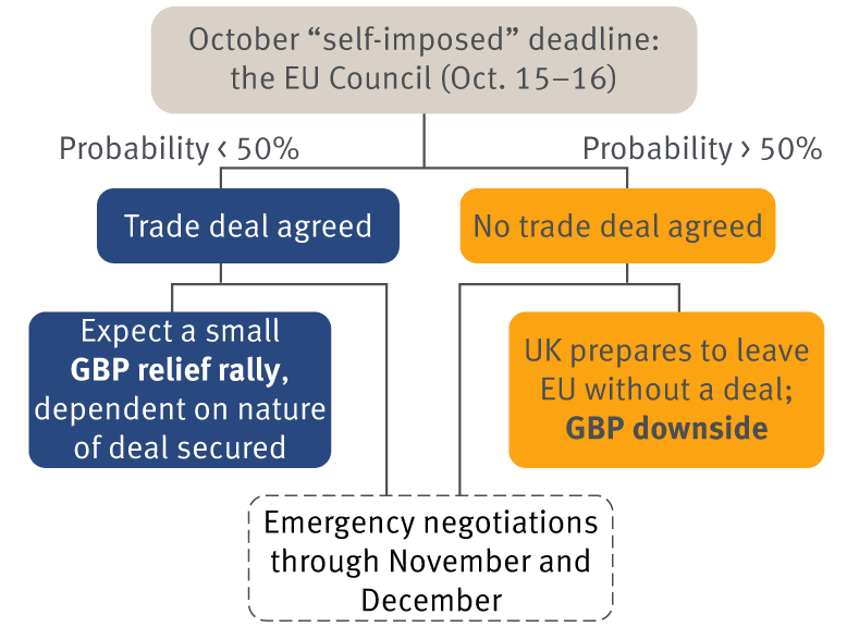 Graphic showing potential Brexit scenarios from mid-October 2020 through the end the year.